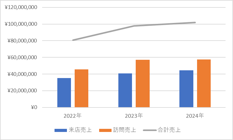 売上表